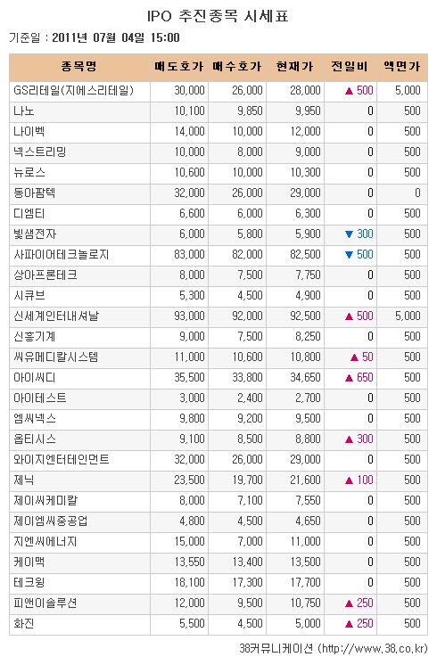 [장외시장 시황] 신세계인터내셔날, 나흘연속 상승세