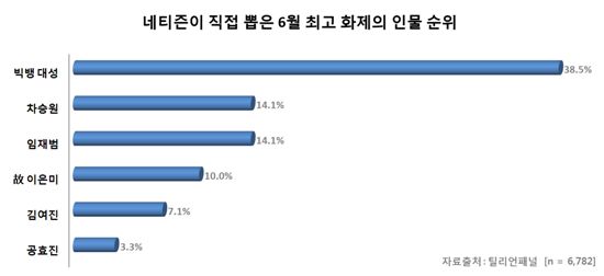 네티즌 선정 '6월 화제의 인물' 1위는 빅뱅 대성