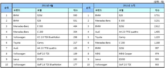 수입차 10만대 '청신호'..상반기 실적 '관전 포인트'