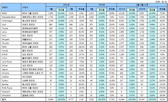수입차 10만대 '청신호'..상반기 실적 '관전 포인트'