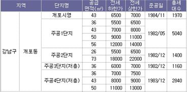 1억원대 강남 전세… 찾을 수 있다 VS 없다