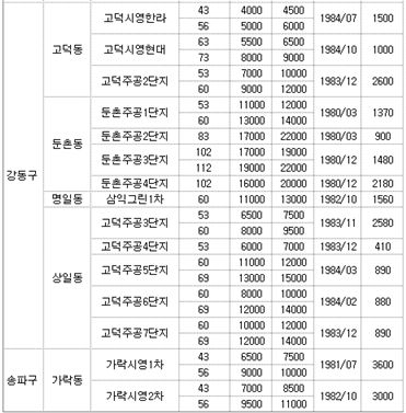 1억원대 강남 전세… 찾을 수 있다 VS 없다