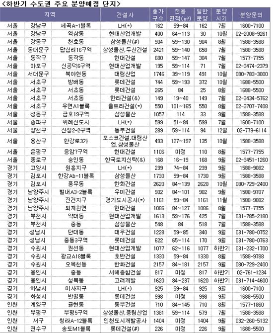 하반기 주목해야 할 단지는?