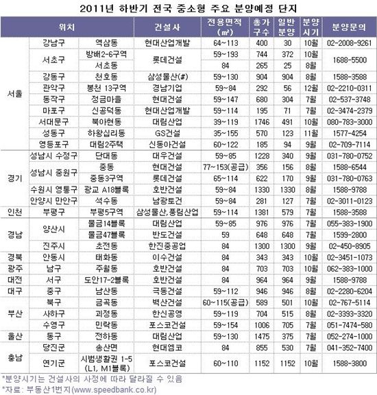 하반기 분양시장에 '미니아파트' 풍성 