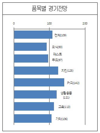 "하반기 프랜차이즈 전망, 커피·아이스크림 좋아"