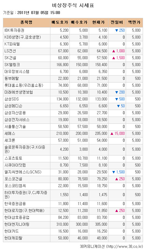 [장외시장 시황] 신세계인터내셔날, 5일 연속 상승