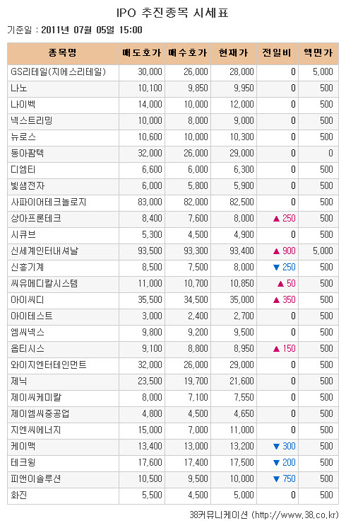 [장외시장 시황] 신세계인터내셔날, 5일 연속 상승