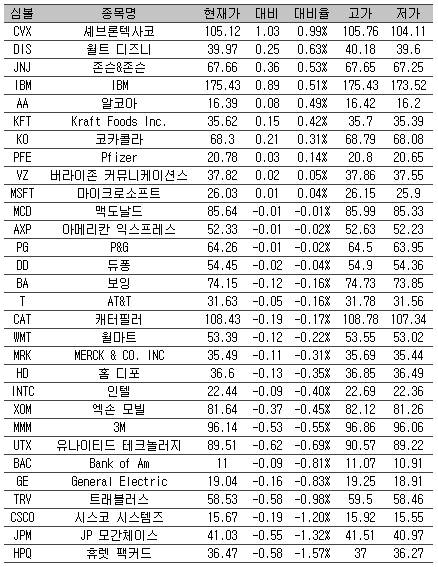 [표] 美 다우지수 종목별 등락률