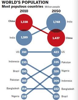 美 "2050년 인구 대국, 중국 제치고 인도가 1위"