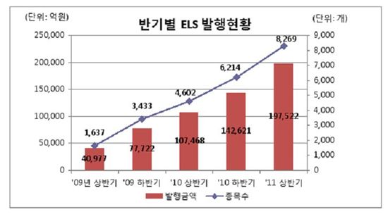 ELS 발행 급증..올 상반기 20조원으로 사상 최대
