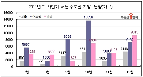 하반기 입주물량, 전년比 40% ‘뚝’