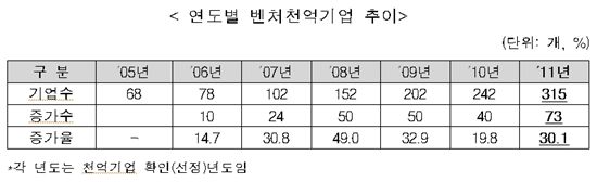 '2011년 벤처 천억클럽' 영광의 얼굴들
