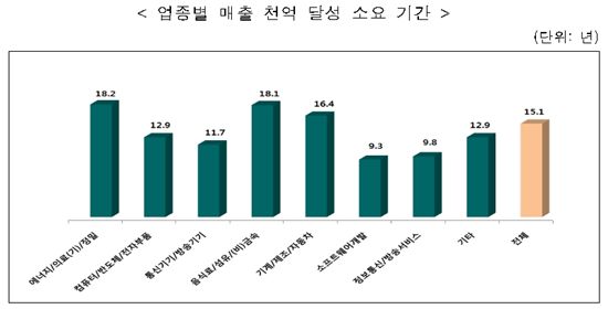 '2011년 벤처 천억클럽' 영광의 얼굴들