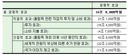 “평창 동계올림픽 개최 시 경제효과 65조원”