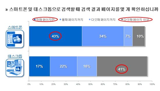 스마트폰 사용자, 검색시 첫 화면만 본다