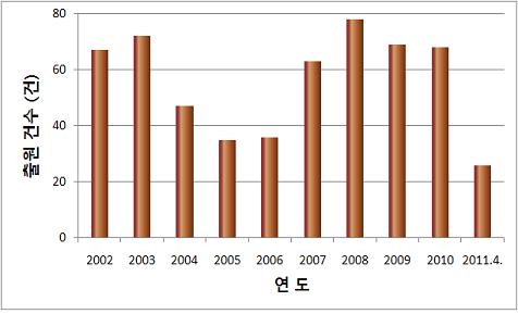 김치제조기술 관련 연도별 특허출원동향(2002~2011년 4월) 그래프