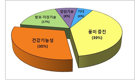 기술분야별 김치 관련특허 출원 비율