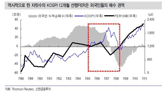 코스피 가격매력 여전..속도 조절은 가능<신한투자>