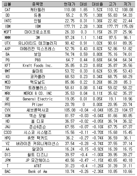 [표] 美 다우지수 종목별 등락률