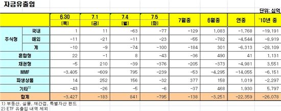 [펀드동향]국내주식펀드 이틀째 순유출 