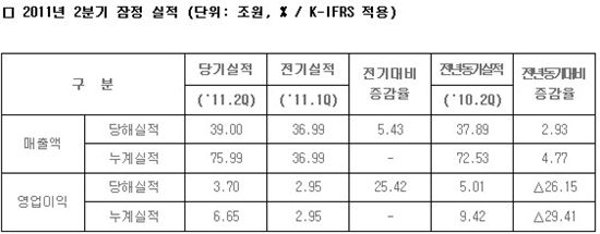 [표]삼성전자 2분기 실적