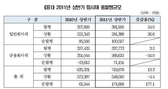 올 상반기 회사채 72조원 발행..전년比 13% ↑