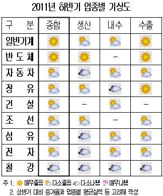 하반기 반도체·車업종은 햇살..철강은?