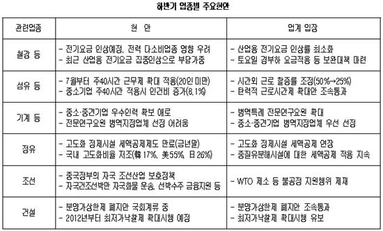 하반기 반도체·車업종은 햇살..철강은?