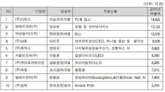 벤처 천억클럽 성과별 기업순위 살펴보니