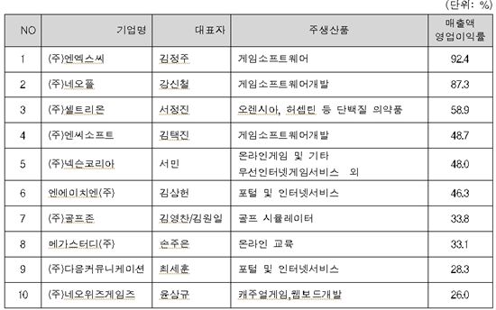 벤처 천억클럽 성과별 기업순위 살펴보니
