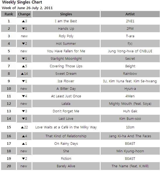 Singles chart for the week of June 26-July 2, 2011 [Gaon Chart]