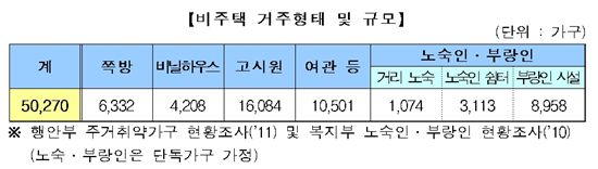 [비주택인 지원안]비주택자 평균 '2평'서 생활..화장실도 없어 