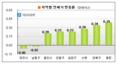 전셋값 여전히 강세..수도권 0.09%↑