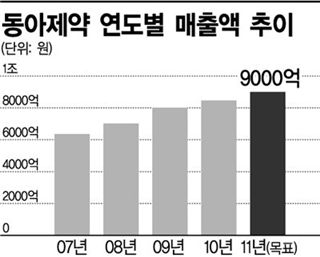 매출 1조 제약회사 나오나