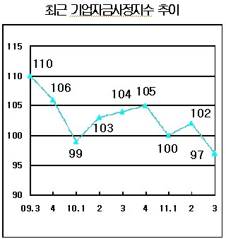 대한상의, 3분기 기업 자금사정 '하락세 반전 전망'