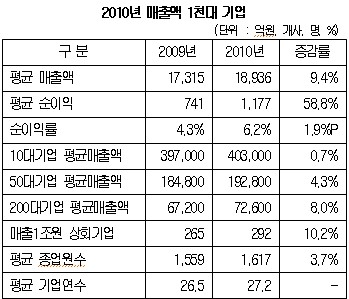 국내 1천대 기업에 들어가기 위한 매출 커트라인은?