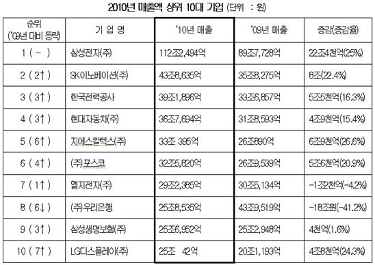 국내 1천대 기업에 들어가기 위한 매출 커트라인은?