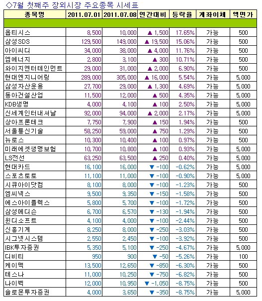 [주간장외시황] 옵티시스, 높은 공모청약률..17.65%↑