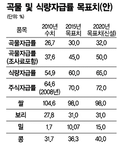 "10조 투입"..2015년 곡물자급률 30%로 상향