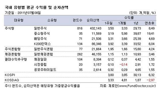 [주간펀드동향]글로벌 시장 훈풍..국내외펀드 오름세