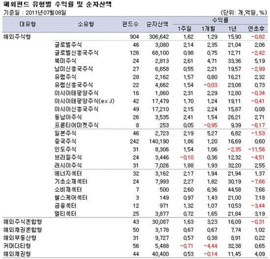 [주간펀드동향]글로벌 시장 훈풍..국내외펀드 오름세