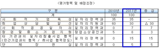 서울시, 일자리창출 실적 우수 자치구에 총 9억원 지원 