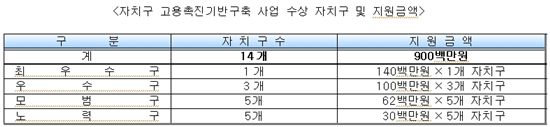 서울시, 일자리창출 실적 우수 자치구에 총 9억원 지원 