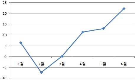 中 대규모 무역수지 흑자는 경제성장에 '적신호'