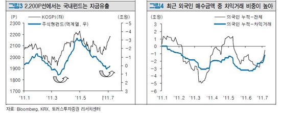 투심 과열..경기 회복 기대는 아직<토러스證>