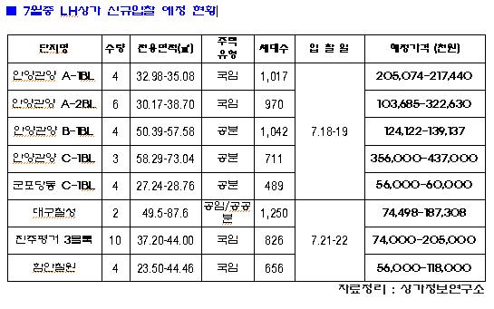 7월 첫 LH상가 113개 공급..세종시도 재입찰