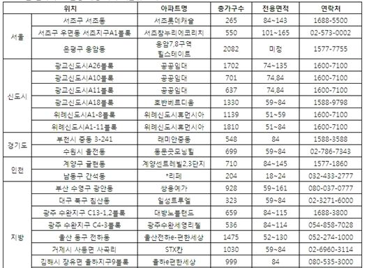 8월 수도권 분양 전년比 250%↑