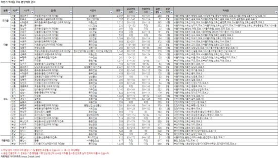 하반기 역세권 분양아파트의 모든 것!