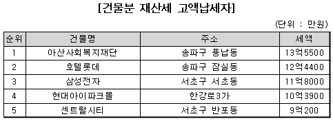서울 서초·송파에 고액 재산세 건물 몰려