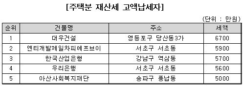 서울 서초·송파에 고액 재산세 건물 몰려